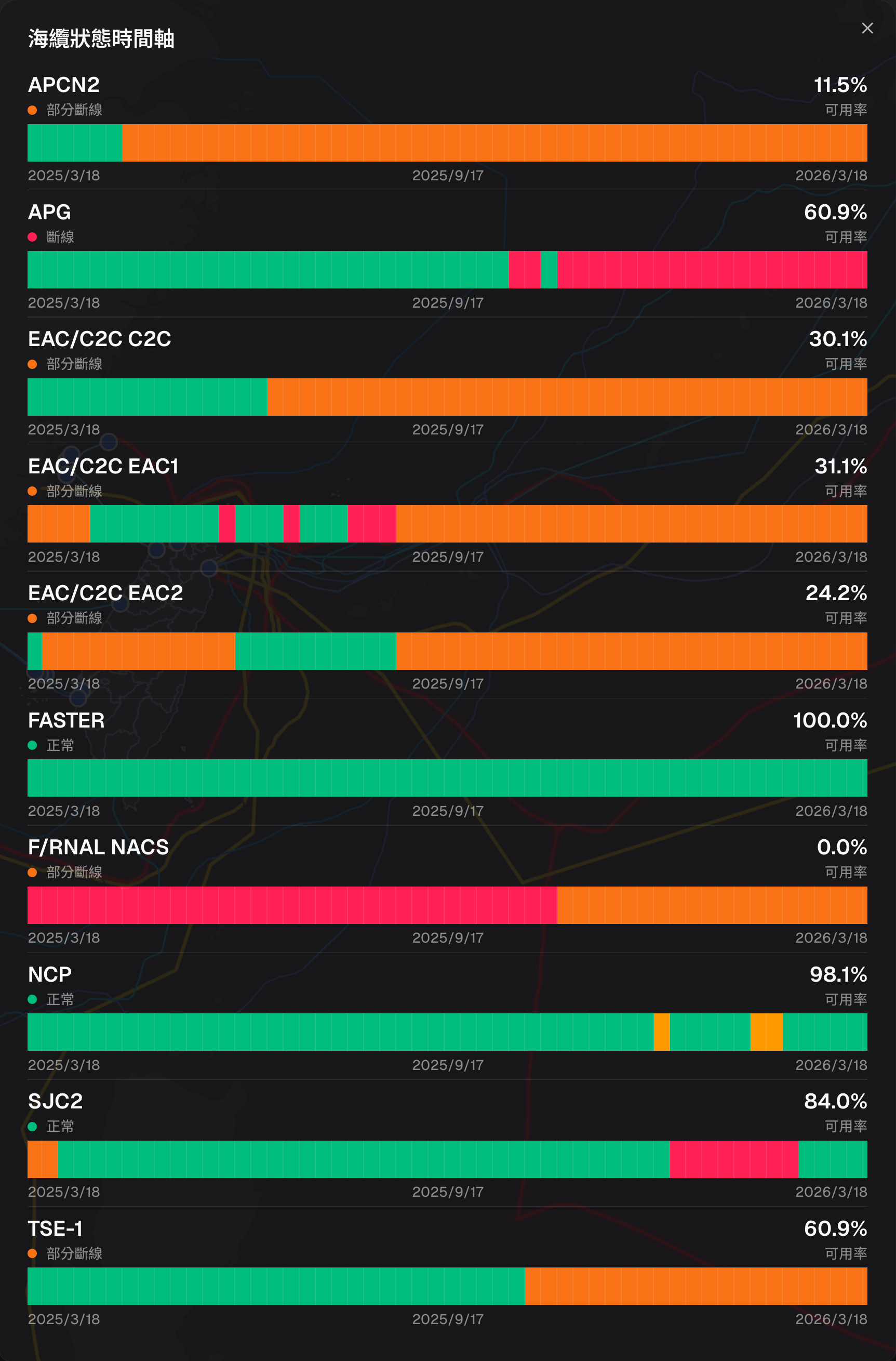 台灣所有對外海纜自2025/3/18-2026/3/18的可用性